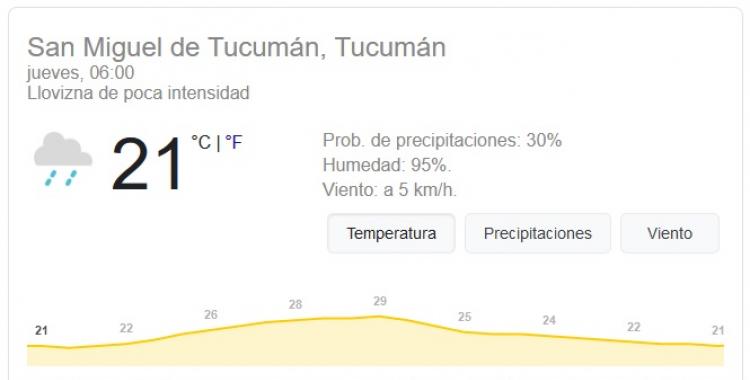 Pronóstico del tiempo en Tucumán para hoy: viernes 14 de Enero | El Diario 24